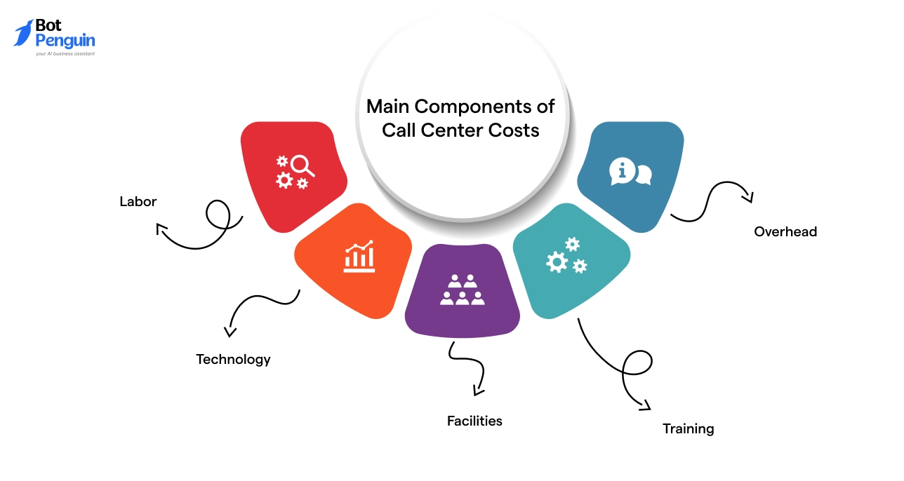 Main Components of Call Center Costs