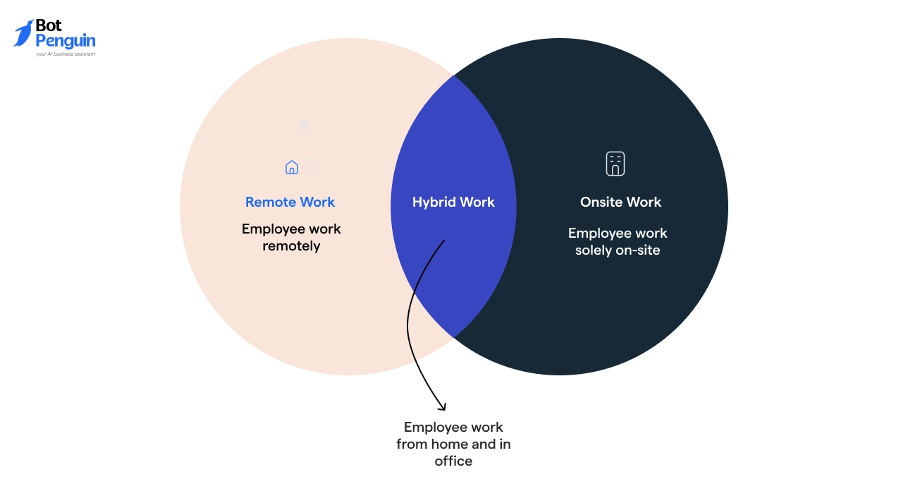 Embrace Remote and Hybrid Work Models