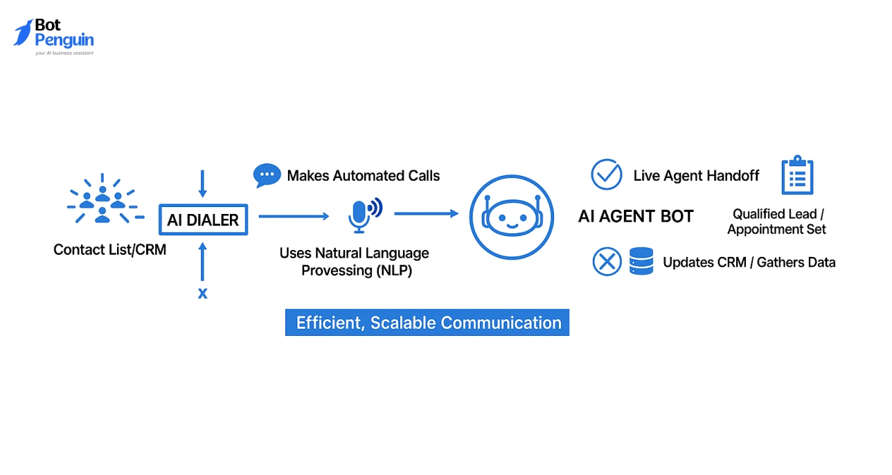 What is an AI Outbound Calling Bot?