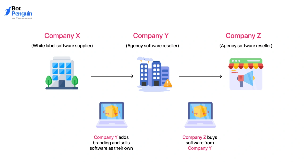 What is White Label AI Software?