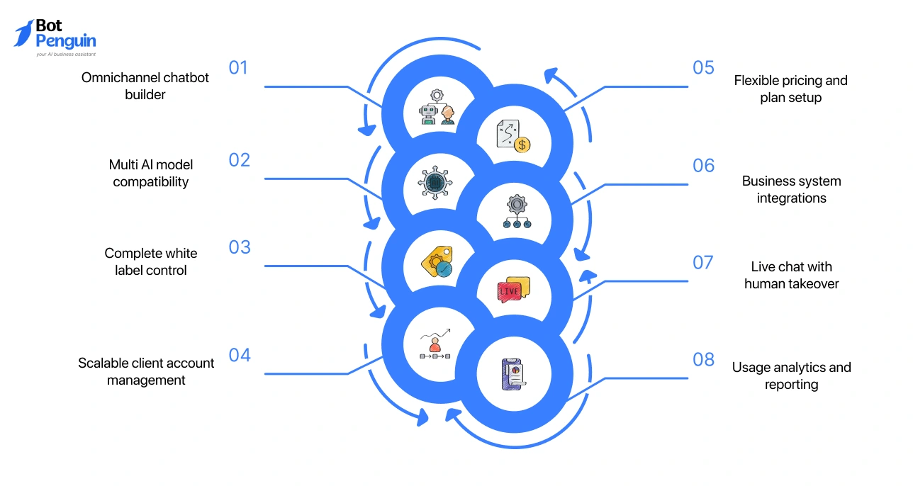 Features of BotPenguin