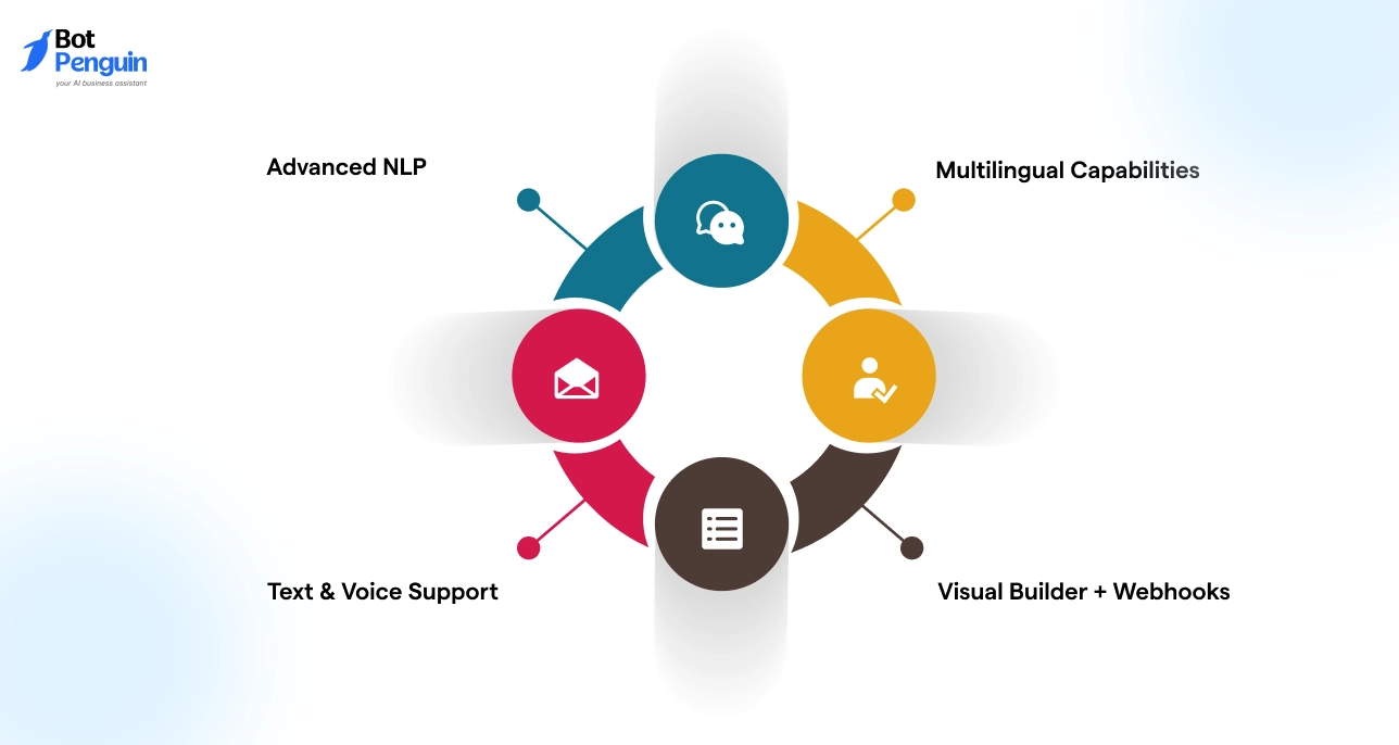 Google Dialogflow API Features
