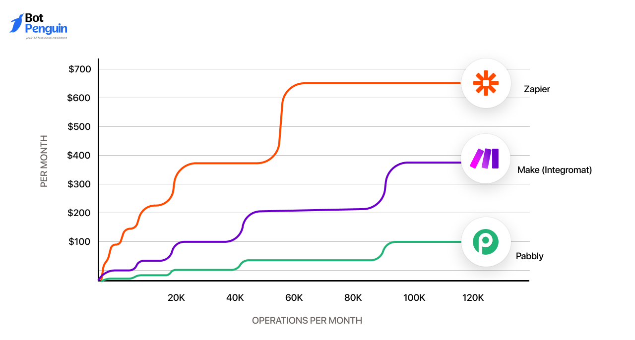 Zapier Cost vs Alternatives: Is the Price Worth It in 2025?