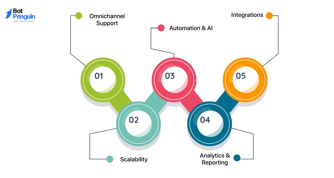 Key Features to Look For in a Digital Customer Service Solution
