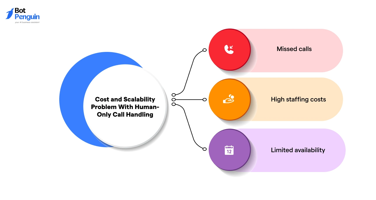 The Cost and Scalability Problem With Human-Only Call Handling