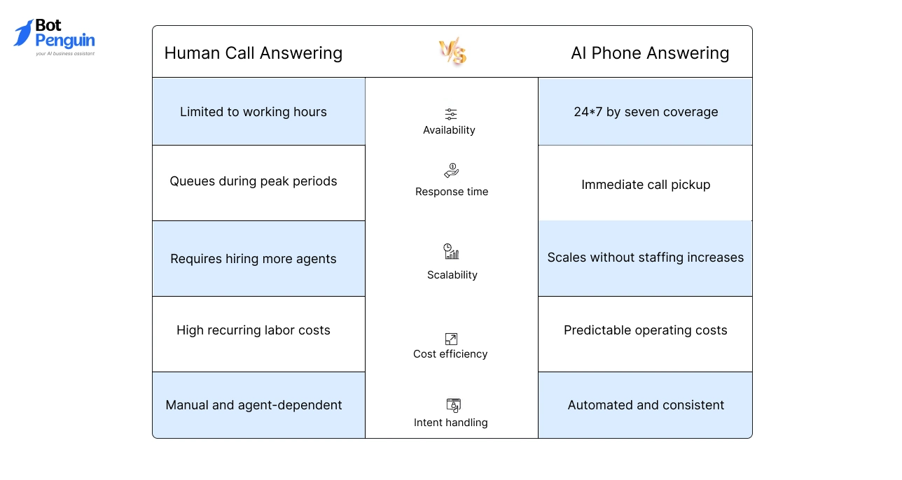 Human Call Answering vs AI Phone Answering