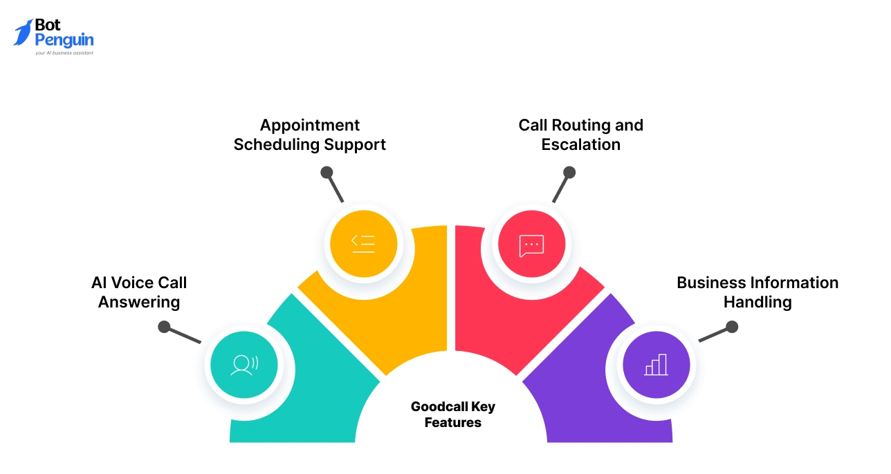 Key Features of Goodcall for AI Phone Answering System