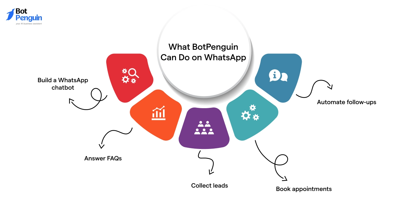 What BotPenguin Can Do on WhatsApp