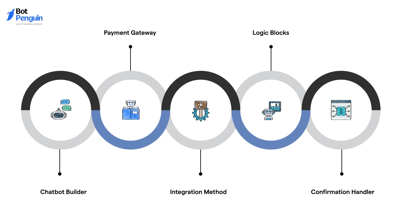 Key Components of a Chatbot Payment Gateway