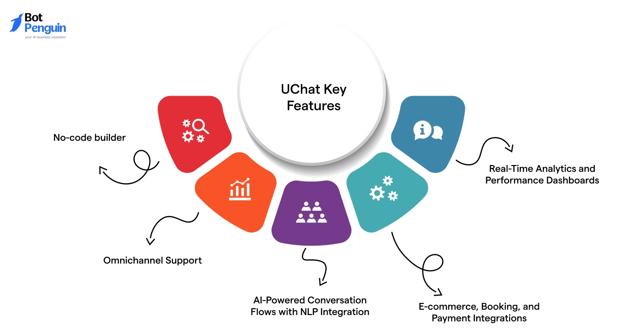 Core Strengths & Key Features of Uchat