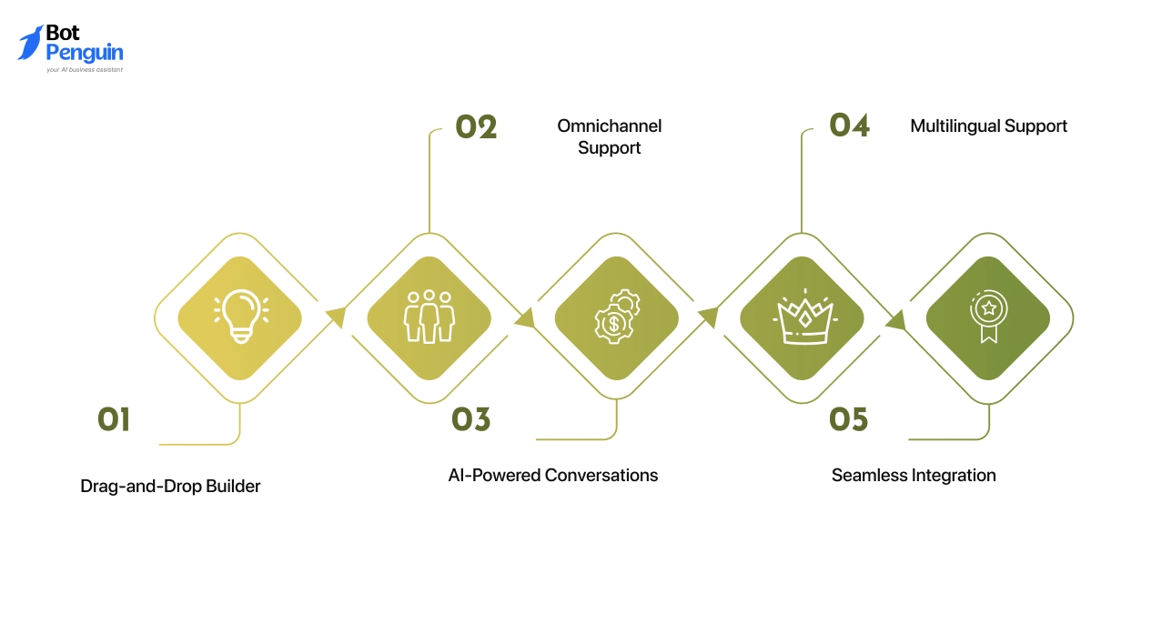 Core Strengths & Key Features of Botsify