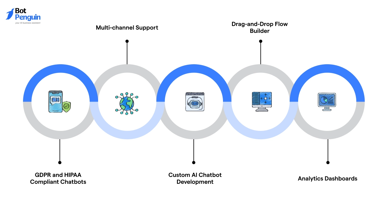 Core Strengths & Key Features of Botscrew