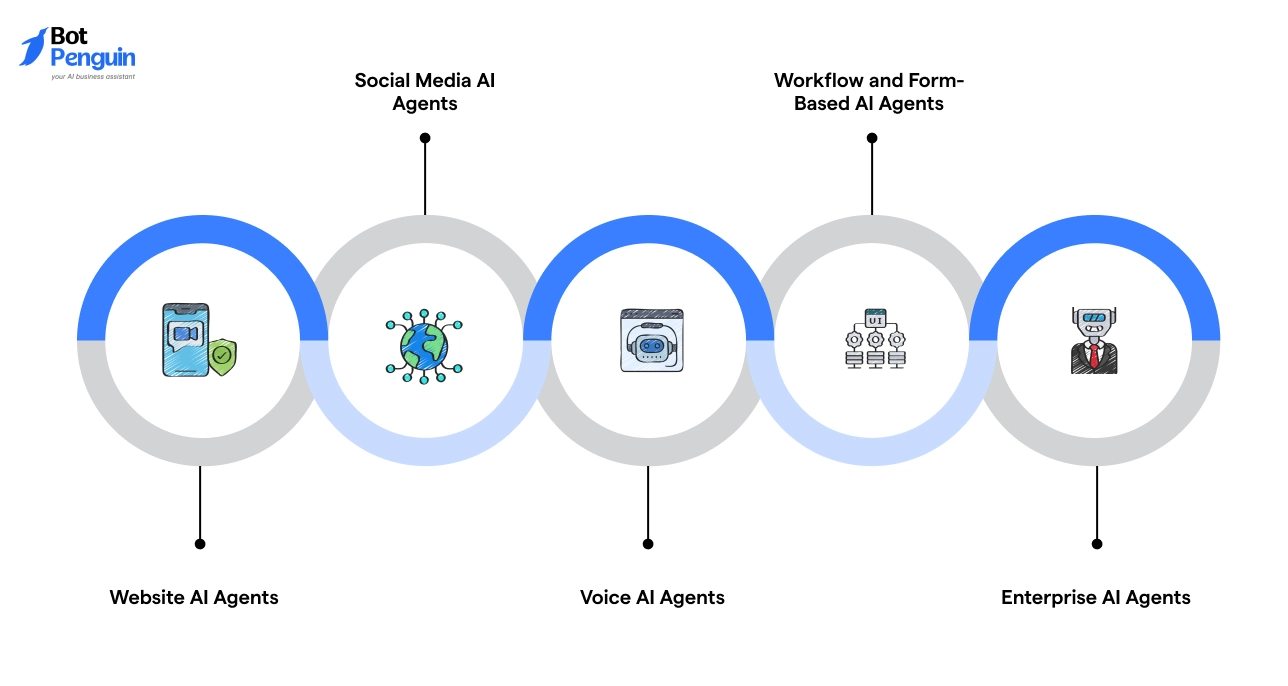 Different Types of AI Agent Builders