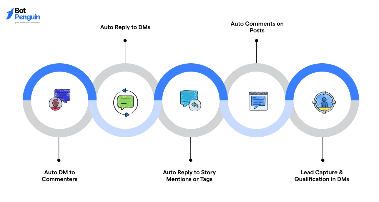 Here’s What You Can Automate with BotPenguin on Instagram