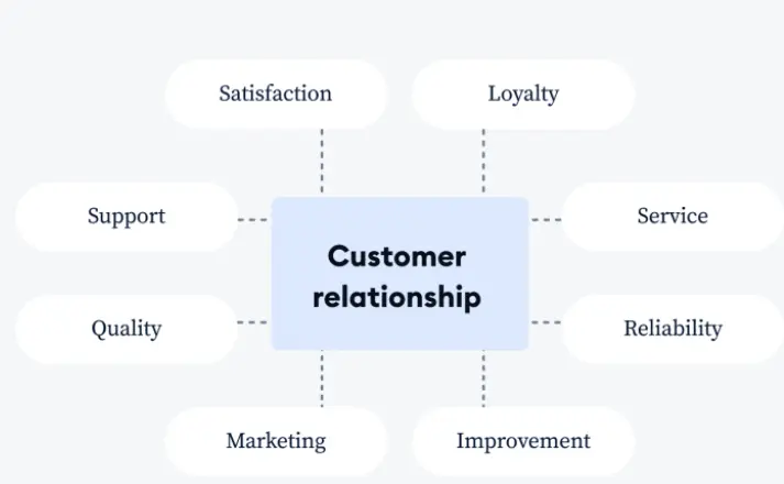 Building Strong Customer Relationships