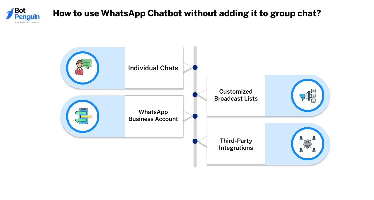 How to use WhatsApp Chatbot without adding it to group chat?