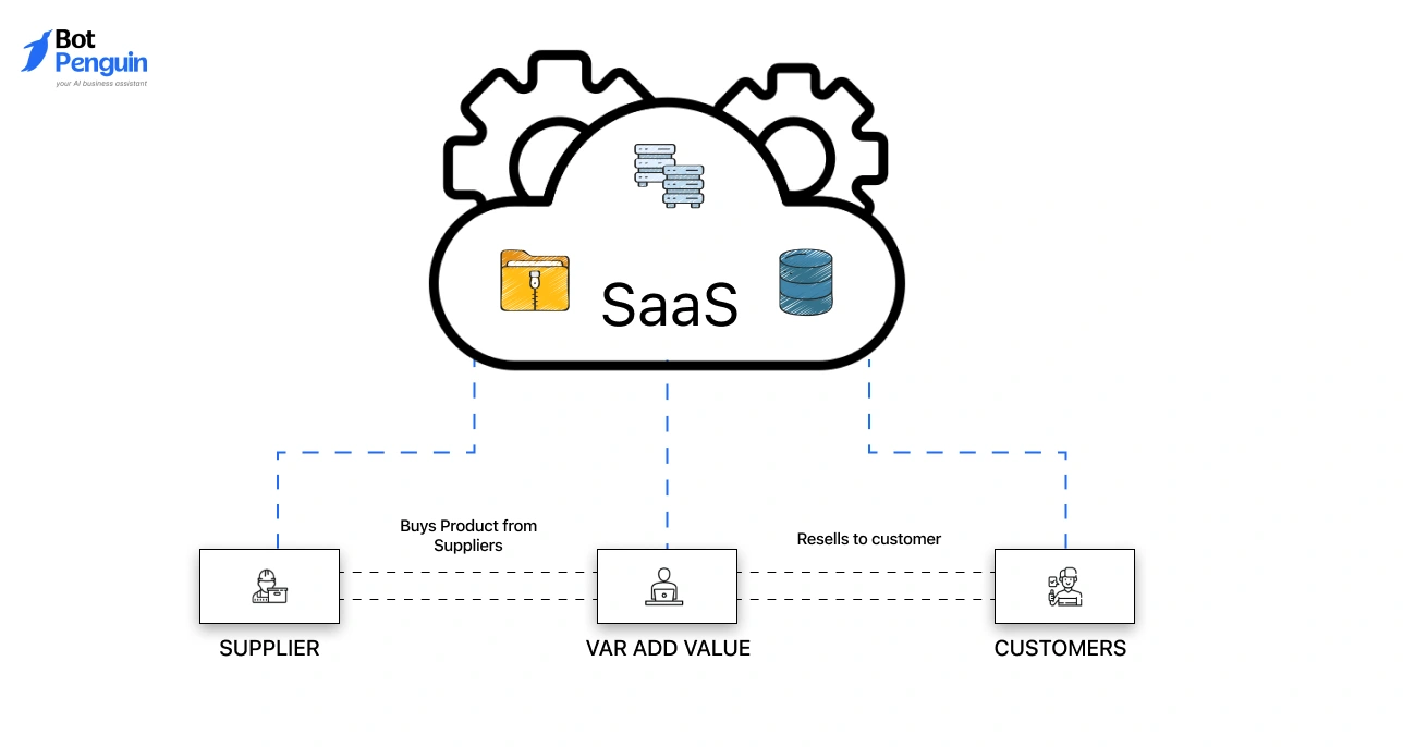 What is a SaaS Reseller