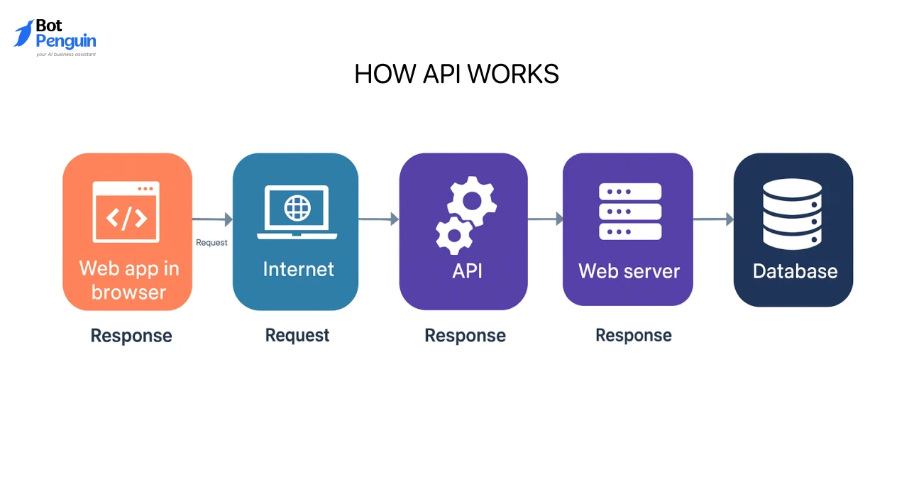 What is an API and How It Works