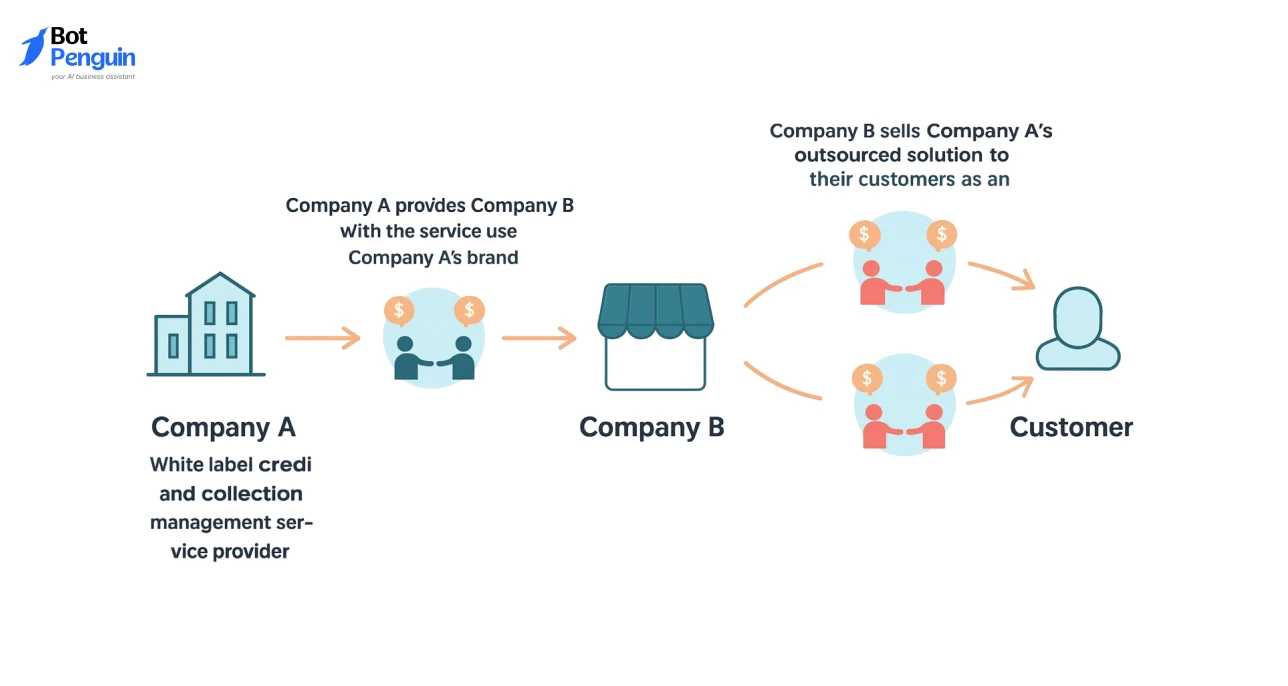 How White Label Platforms Work