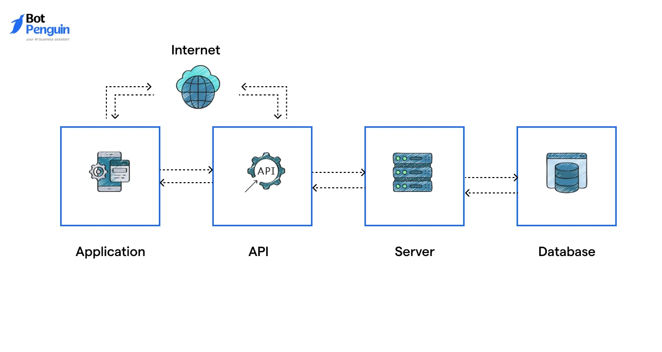 Why Businesses Choose API Integration
