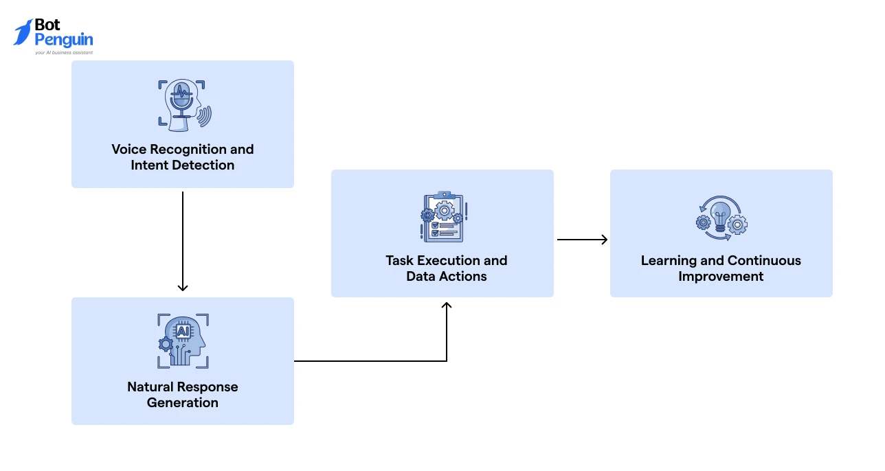 AI Phone Agents Work