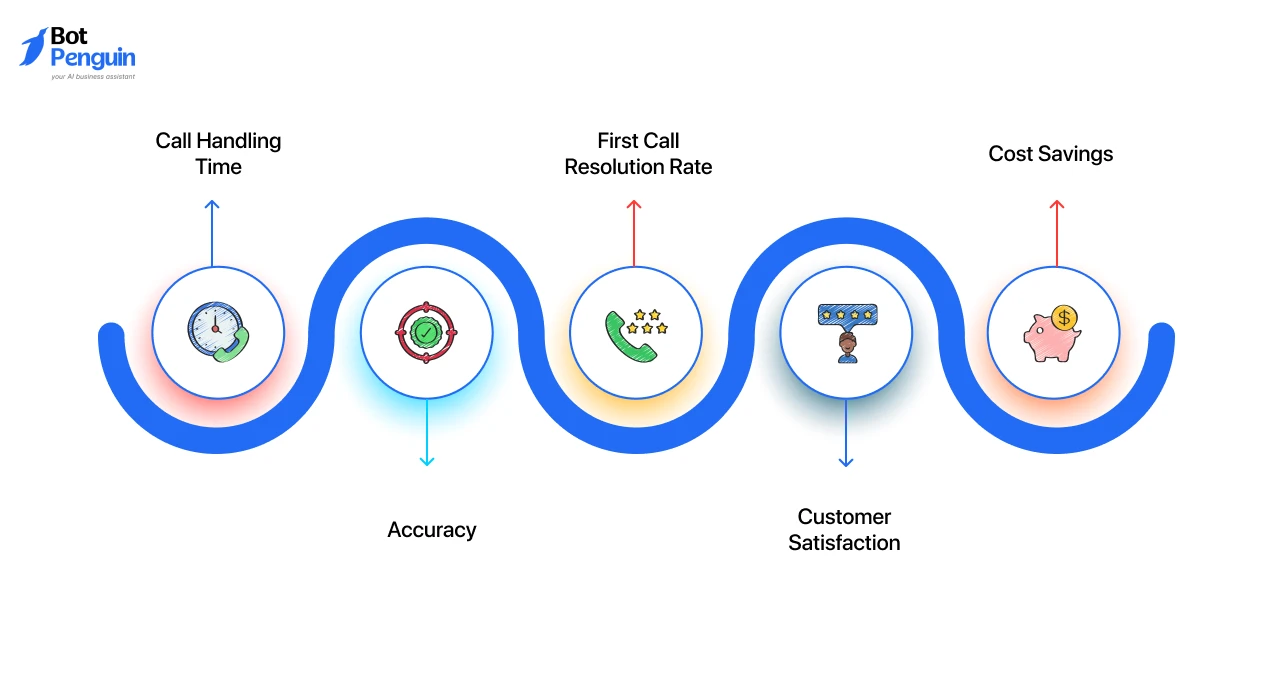 Metrics to Measure Success