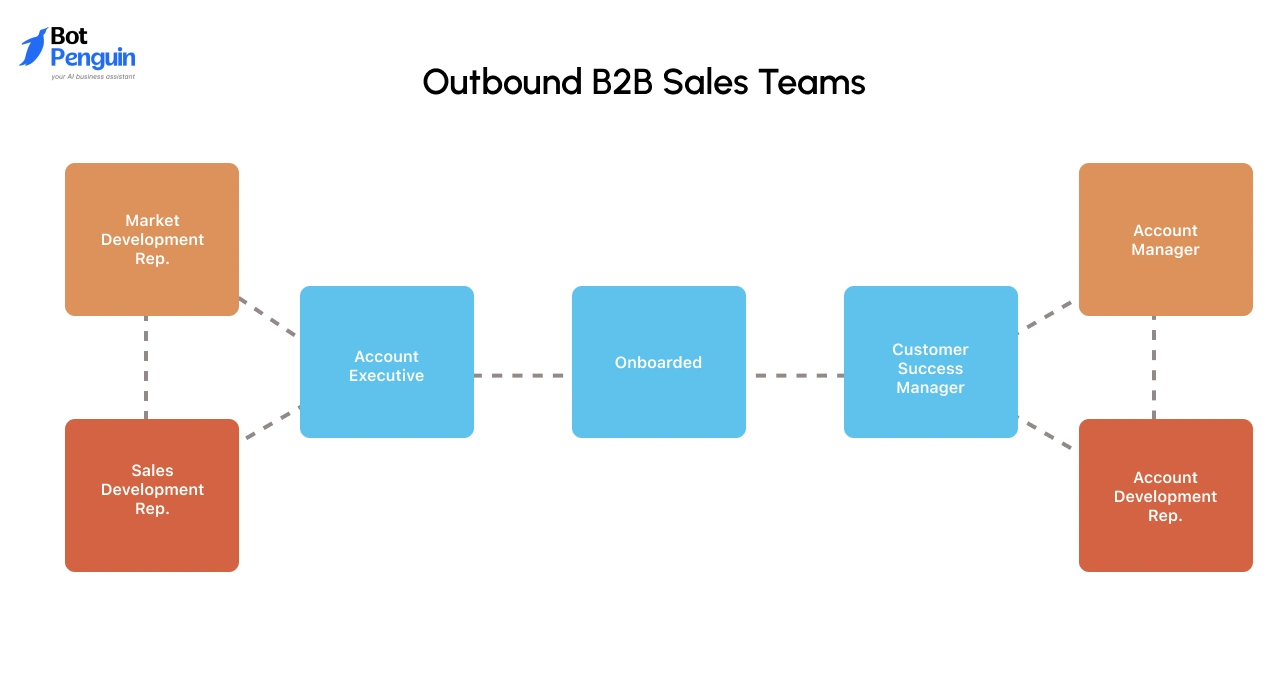 Outbound B2B Sales Teams
