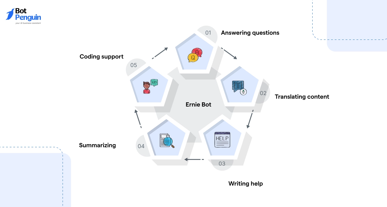 What You Can Do With Ernie Bot