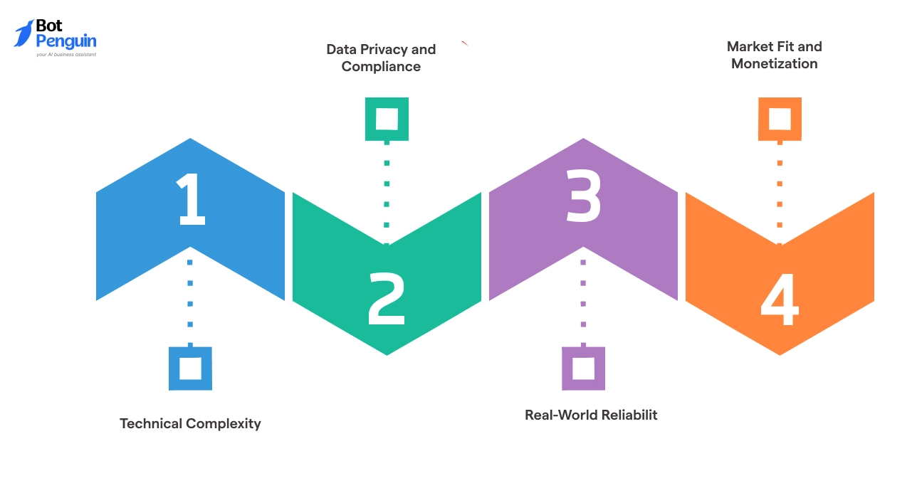 Key Hurdles in Starting an AI Agent Business Idea