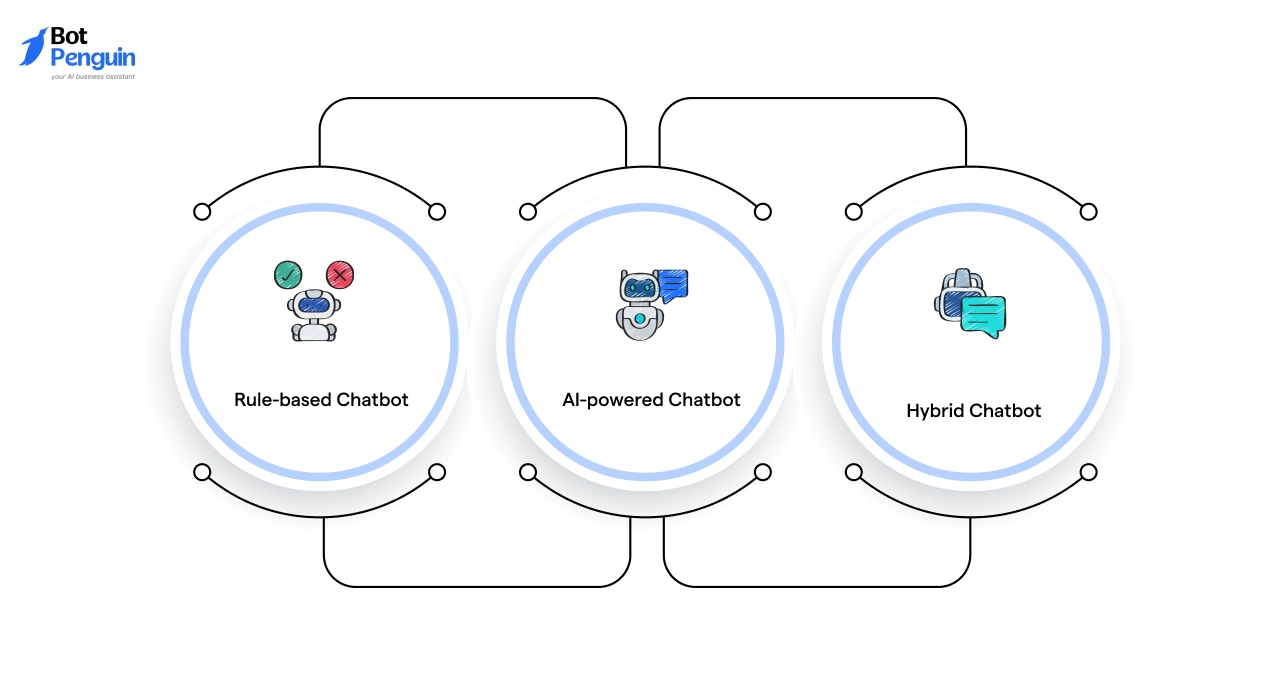 Types of Chatbots in Fintech