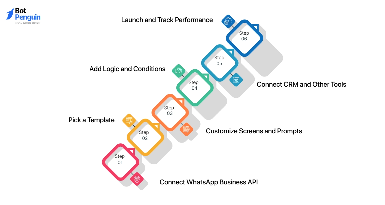 Step-by-Step on BotPenguin