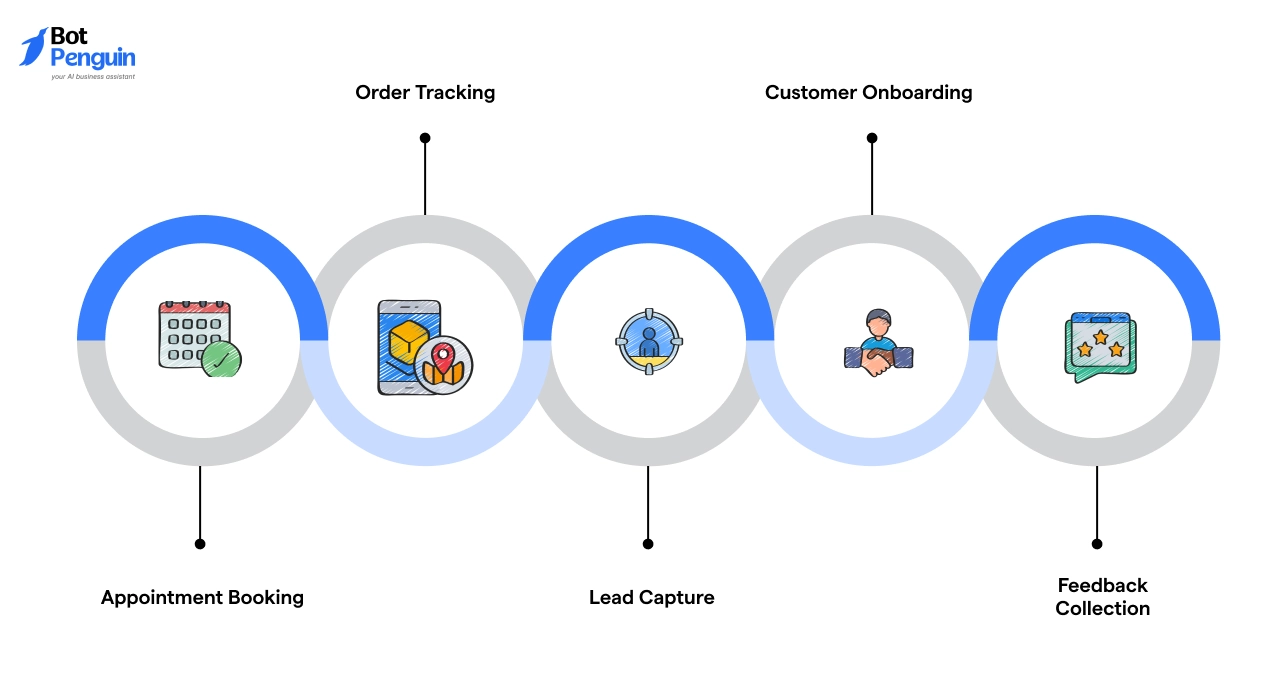 Major WhatsApp flow use cases include