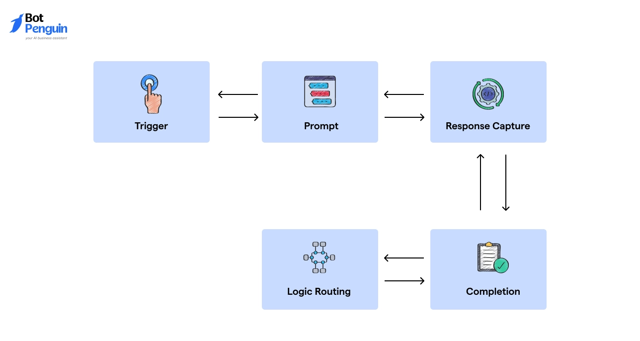 How WhatsApp Flows Work