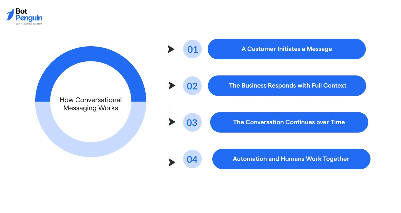 How Conversational Messaging Works