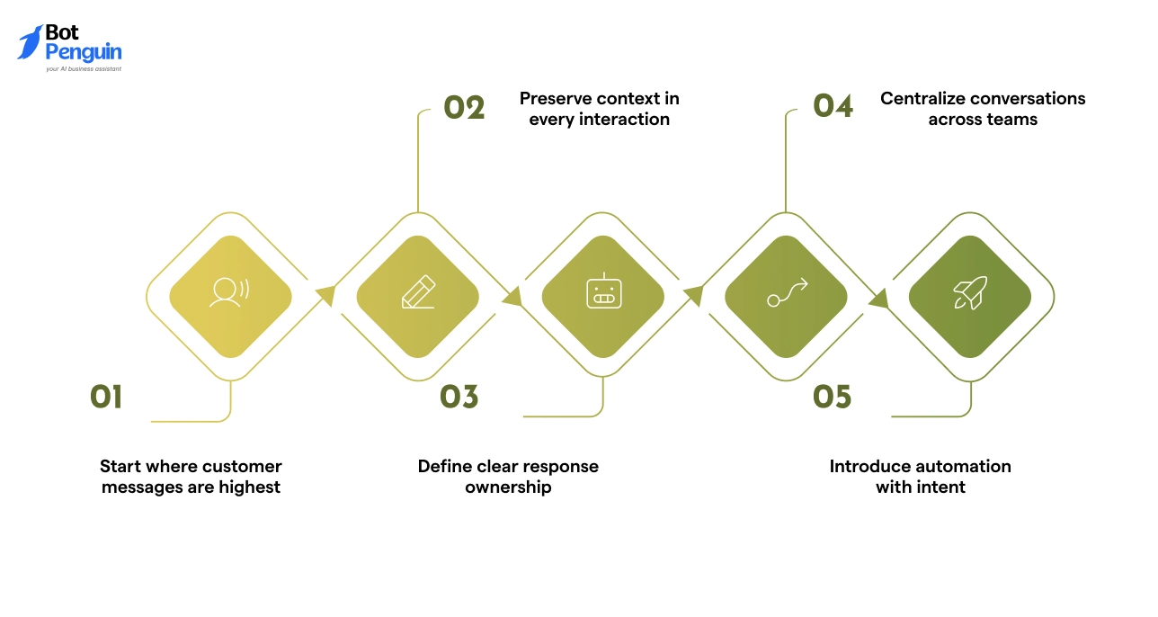 Getting Started with Conversational Messaging