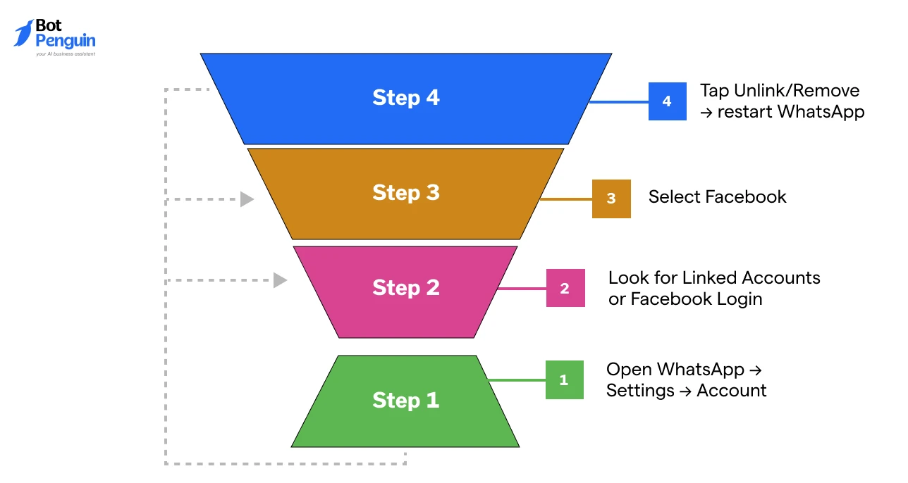 Method 4: Remove the Link Directly from WhatsApp
