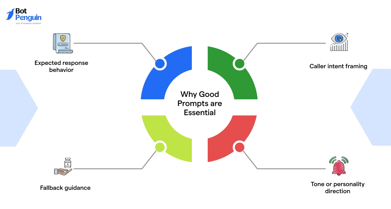 Why Good Prompts are Essential