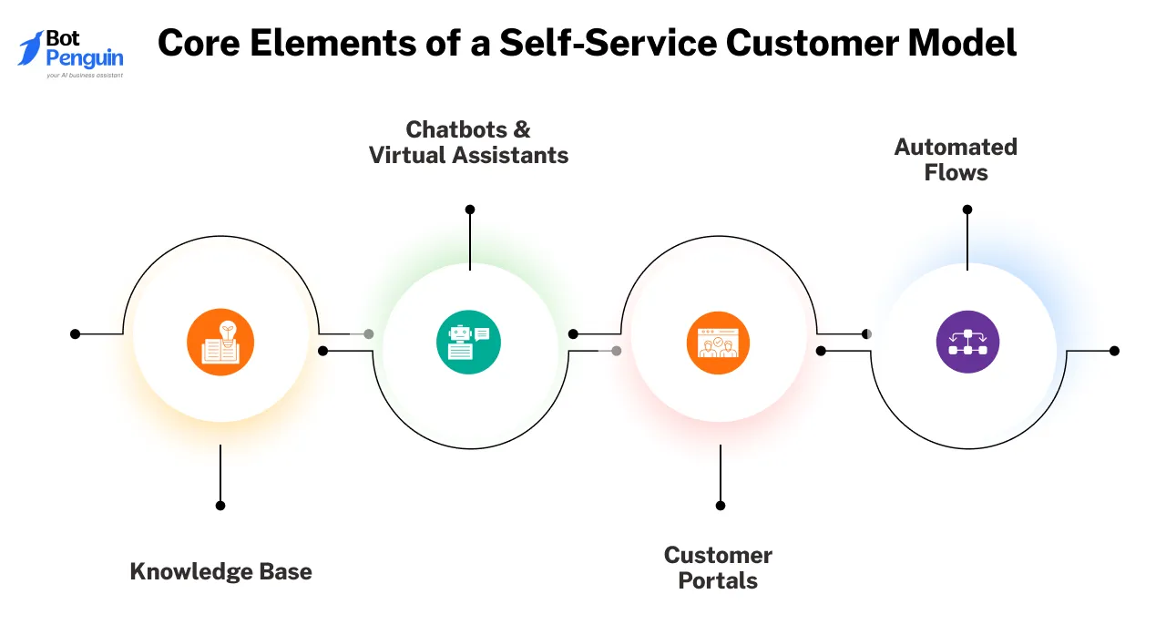 Core Elements of a Self-Service Customer Model