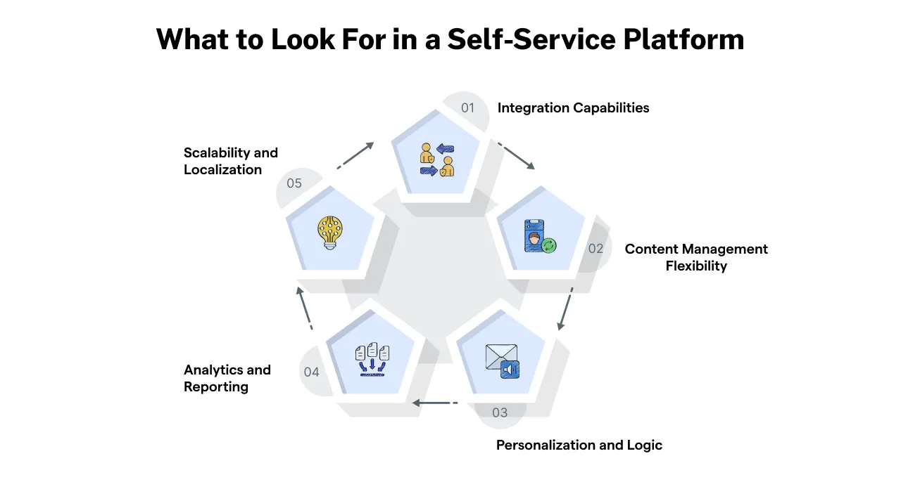 What to Look For in a Self-Service Platform