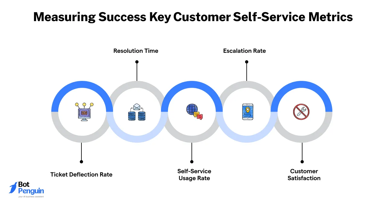 Measuring Success Key Customer Self-Service Metrics