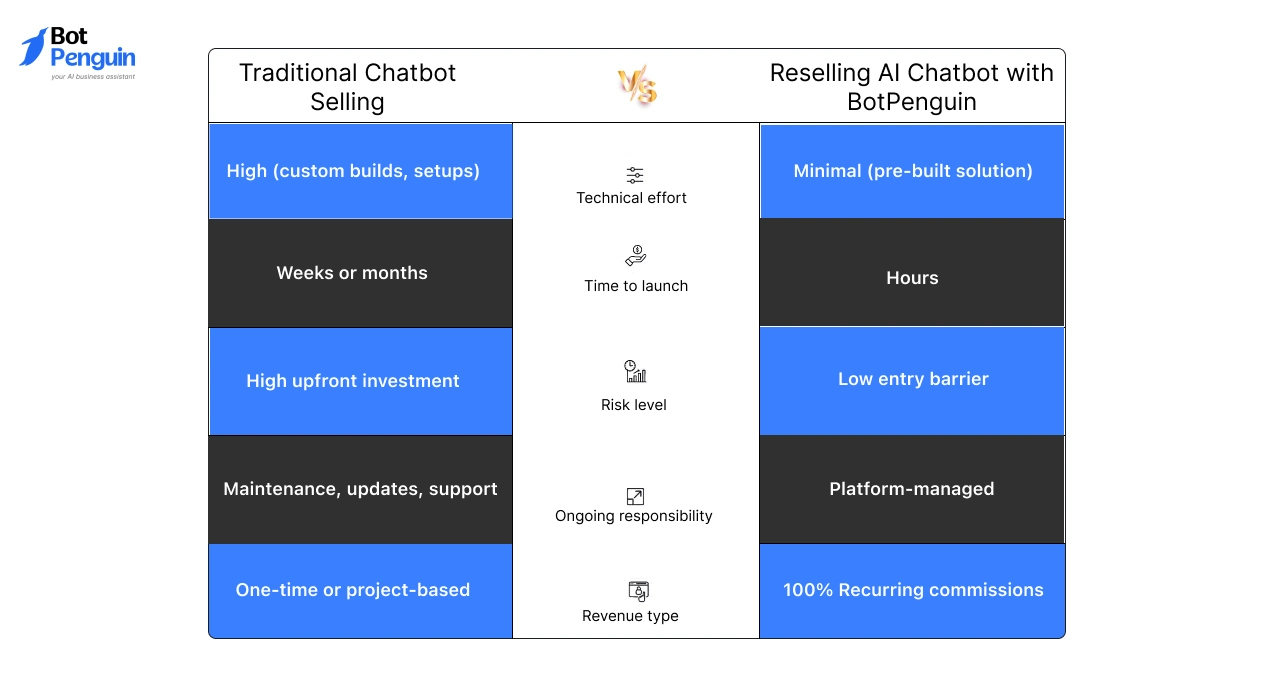 Traditional Chatbot Selling vs Reseller-Based AI Chatbot Selling