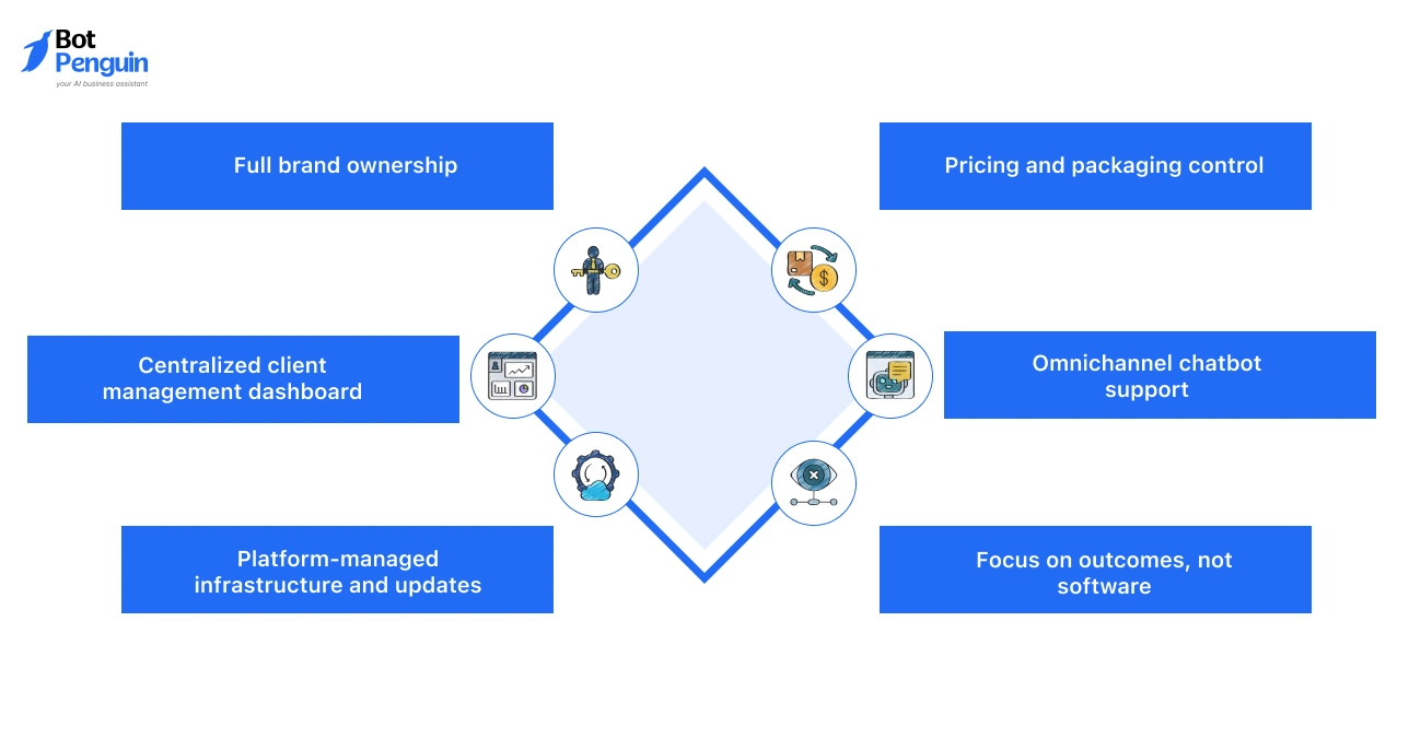 How White Label AI Chatbot Programs Enable Service Businesses