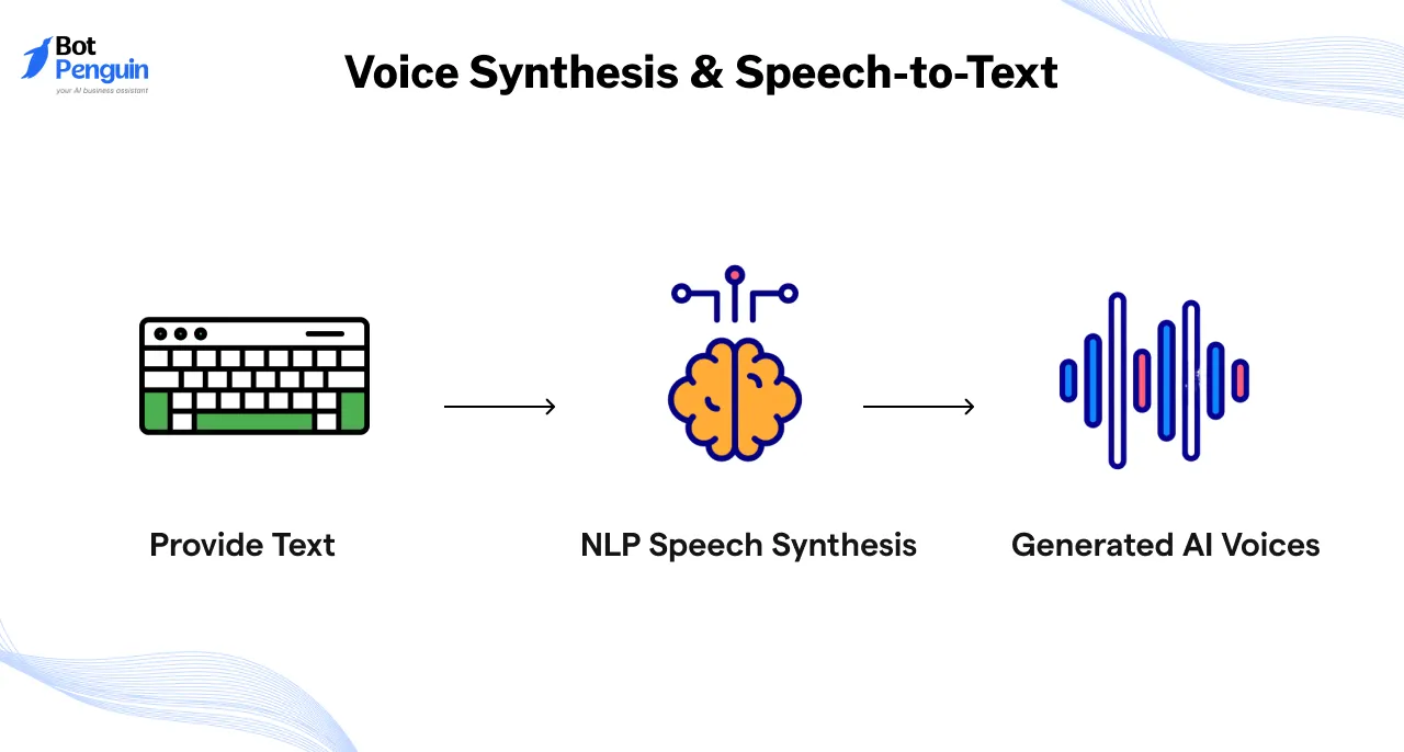 Voice Synthesis & Speech-to-Text