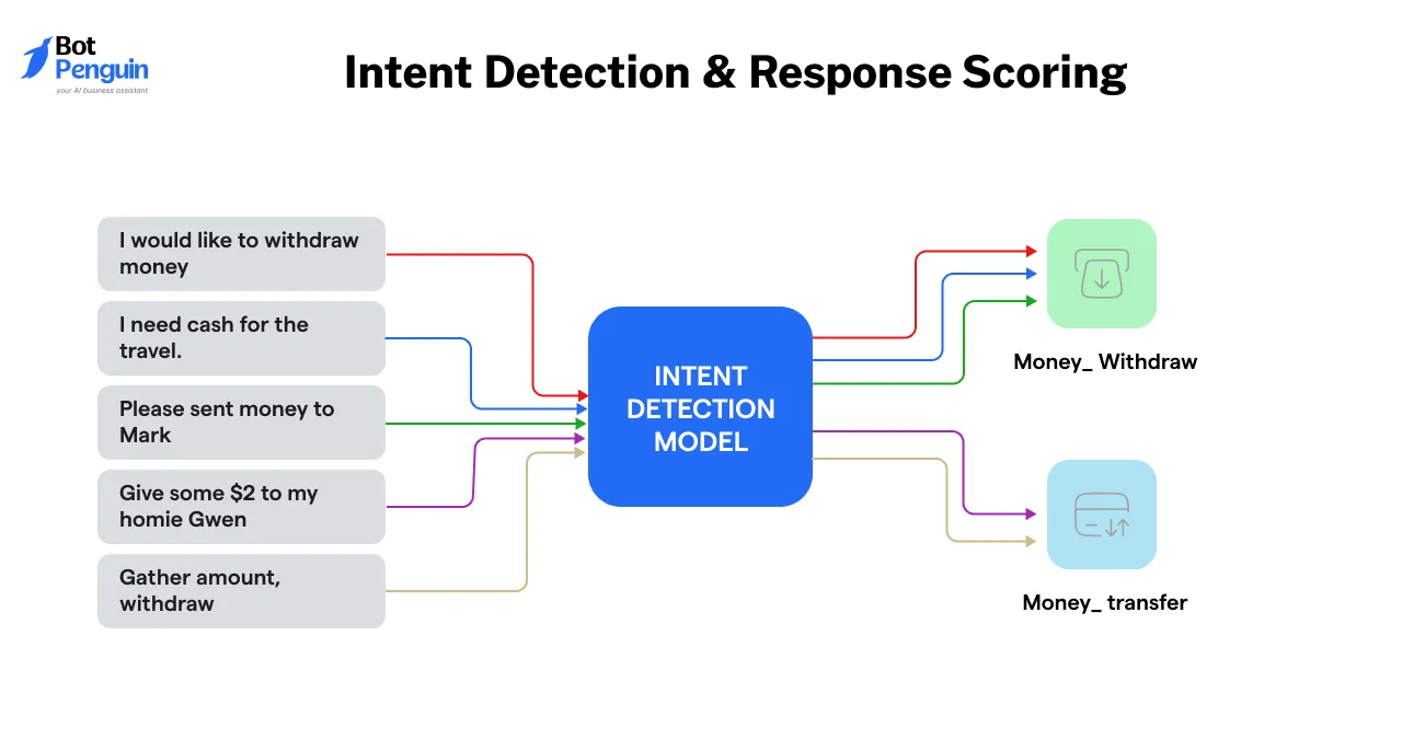 Intent Detection & Response Scoring