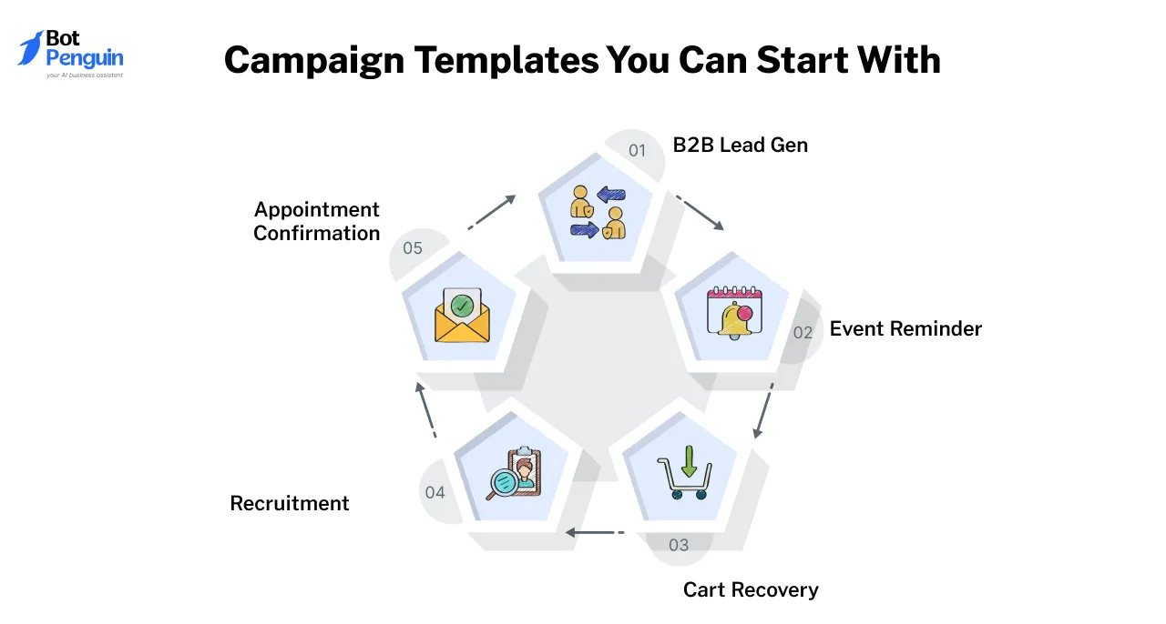 Campaign Templates You Can Start With