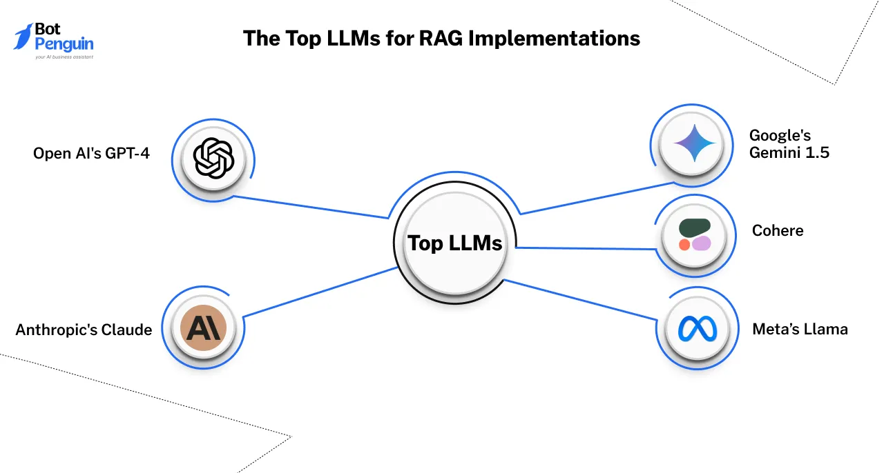 Top LLMs for RAG Implementations