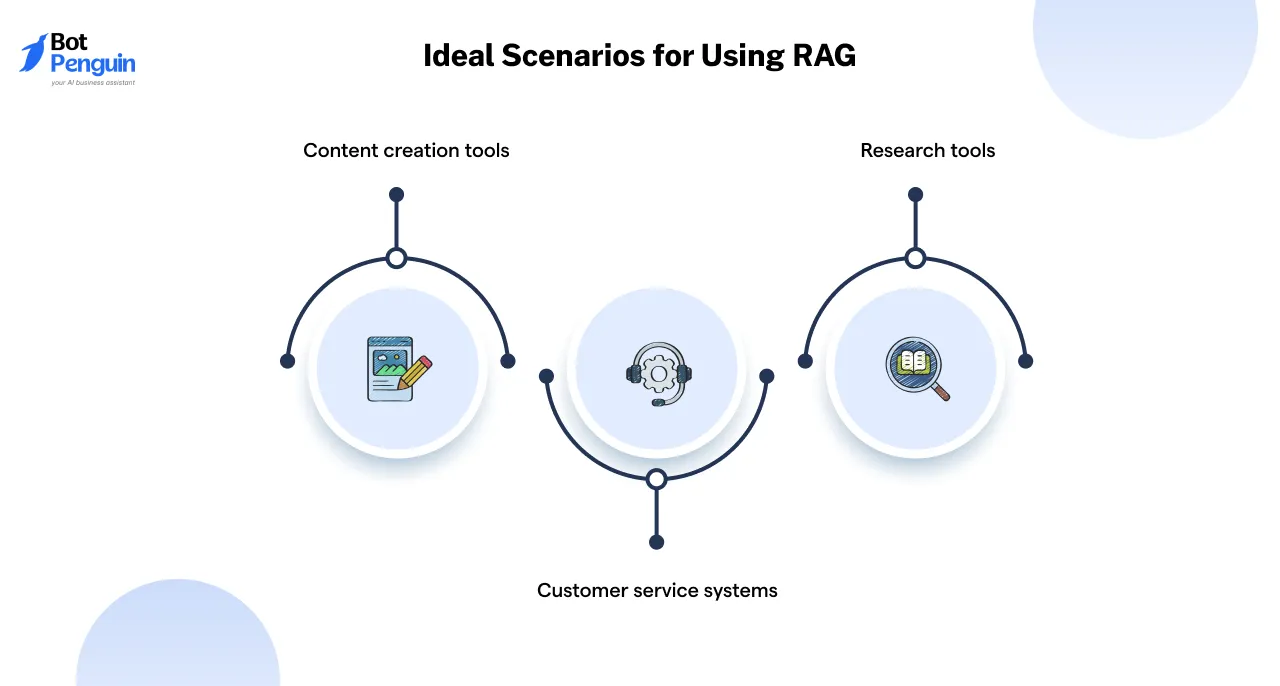 Ideal Scenarios for Using RAG