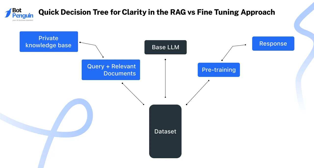 Quick Decision Tree for Clarity in the RAG vs Fine Tuning Approach