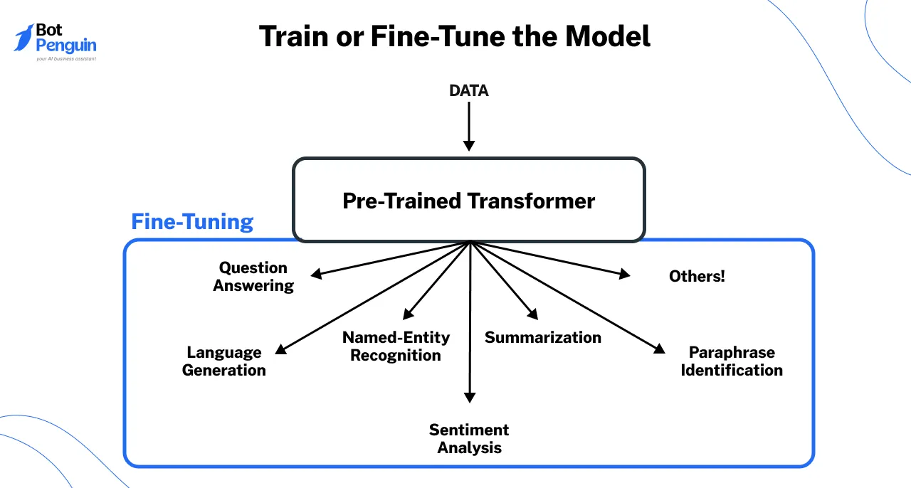 Train or Fine-Tune the Model