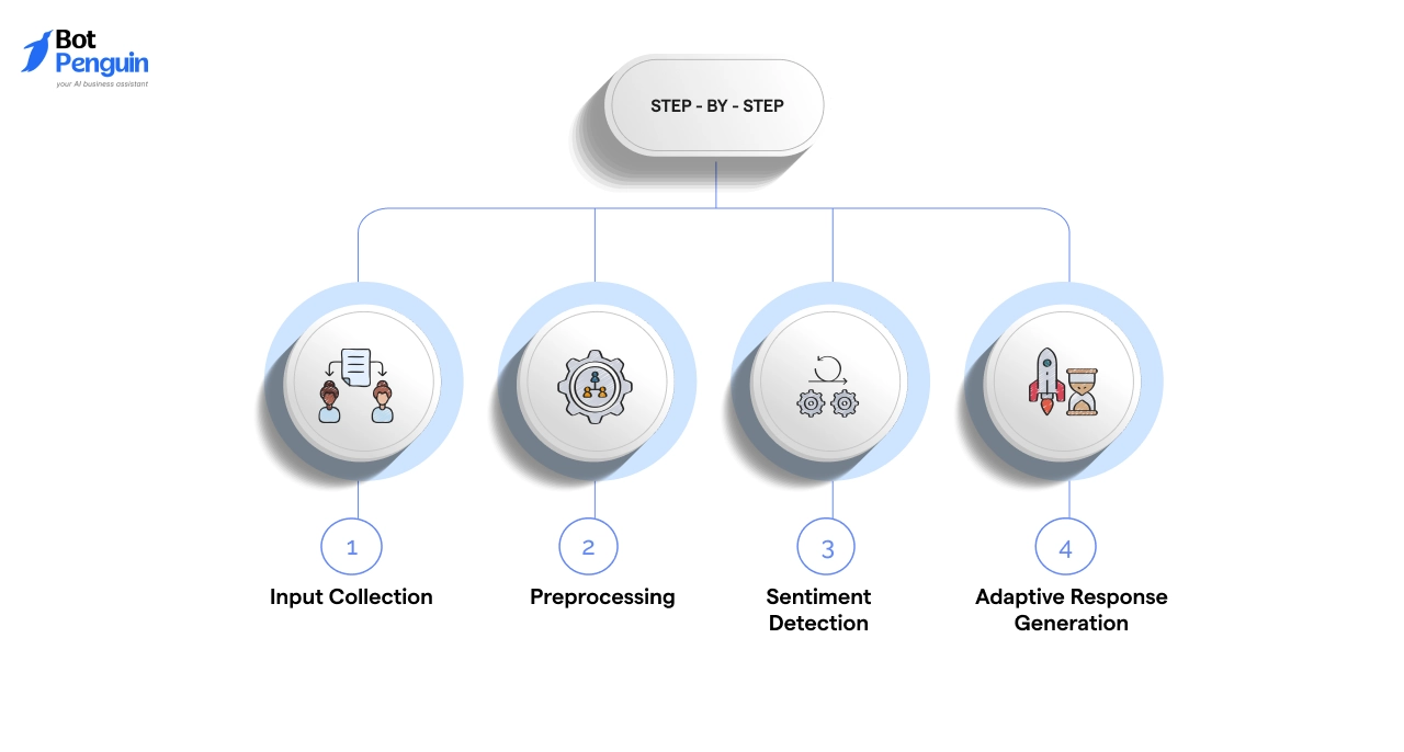 How Sentiment Analysis Works in Chatbots